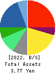NEC Corporation Balance Sheet 2022年Mar期 NEC Corporation Balance Sheet 2022年3月期