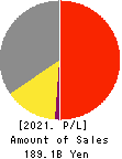 SAN-A CO.,LTD. Profit and Loss Account 2021年2月期