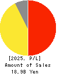 INEST,Inc. Profit and Loss Account 2025年3月期