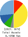 NIPPON PRIMEX INC. Balance Sheet 2021年Mar期 NIPPON PRIMEX INC. Balance Sheet 2021年3月期