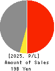 Daiwa Motor Transportation Co.,Ltd. Profit and Loss Account 2025年3月期