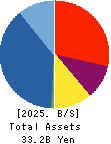 Agratio urban design Inc. Balance Sheet 2025年3月期