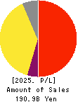 JACCS CO.,LTD. Profit and Loss Account 2025年Mar期 JACCS CO.,LTD. Profit and Loss Account 2025年3月期