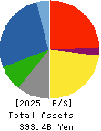 OKUMURA CORPORATION Balance Sheet 2025年Mar期 OKUMURA CORPORATION Balance Sheet 2025年3月期
