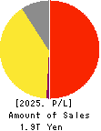 Astellas Pharma Inc. Profit and Loss Account 2025年3月期