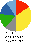 NIHON ISK Company, Limited Balance Sheet 2024年Dec期 NIHON ISK Company, Limited Balance Sheet 2024年12月期