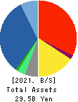 Dream Incubator Inc. Balance Sheet 2021年Mar期 Dream Incubator Inc. Balance Sheet 2021年3月期