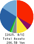 TOYO ENGINEERING CORPORATION Balance Sheet 2025年Mar期 TOYO ENGINEERING CORPORATION Balance Sheet 2025年3月期