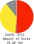 JADE GROUP, Inc. Profit and Loss Account 2025年2月期