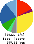 Yokogawa Electric Corporation Balance Sheet 2022年3月期