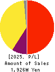Rebase,Inc. Profit and Loss Account 2025年Mar期 Rebase,Inc. Profit and Loss Account 2025年3月期