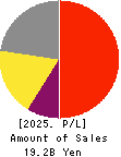 I’LL INC Profit and Loss Account 2025年7月期