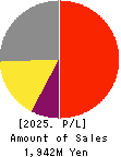 S&J Corporation Profit and Loss Account 2025年Mar期 S&J Corporation Profit and Loss Account 2025年3月期