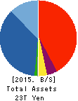 Daiwa Securities Group Inc. Balance Sheet 2015年Mar期 Daiwa Securities Group Inc. Balance Sheet 2015年3月期