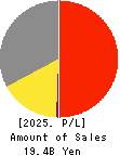St.Cousair CO.,LTD. Profit and Loss Account 2025年Mar期 St.Cousair CO.,LTD. Profit and Loss Account 2025年3月期