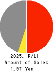 TOYOTA BOSHOKU CORPORATION Profit and Loss Account 2025年Mar期 TOYOTA BOSHOKU CORPORATION Profit and Loss Account 2025年3月期