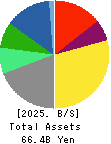 YONDOSHI HOLDINGS INC. Balance Sheet 2025年2月期