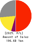 JEOL Ltd. Profit and Loss Account 2025年3月期