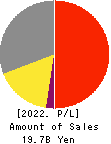 LITALICO Inc. Profit and Loss Account 2022年Mar期 LITALICO Inc. Profit and Loss Account 2022年3月期
