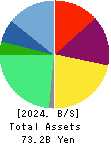 Euglena Co.,Ltd. Balance Sheet 2024年Dec期 Euglena Co.,Ltd. Balance Sheet 2024年12月期