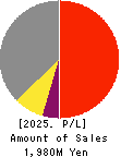 ECONACH HOLDINGS CO.,LTD. Profit and Loss Account 2025年Mar期 ECONACH HOLDINGS CO.,LTD. Profit and Loss Account 2025年3月期