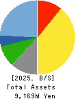 TOWA FOOD SERVICE CO., LTD Balance Sheet 2025年Apr期 TOWA FOOD SERVICE CO., LTD Balance Sheet 2025年4月期