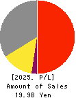 Niigata kotsu Co., Ltd. Profit and Loss Account 2025年Mar期 Niigata kotsu Co., Ltd. Profit and Loss Account 2025年3月期