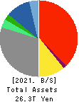 SONY GROUP CORPORATION Balance Sheet 2021年Mar期 SONY GROUP CORPORATION Balance Sheet 2021年3月期