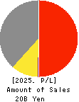 KOEI CHEMICAL COMPANY,LIMITED Profit and Loss Account 2025年Mar期 KOEI CHEMICAL COMPANY,LIMITED Profit and Loss Account 2025年3月期