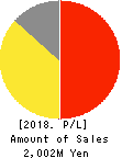 Showcase Inc. Profit and Loss Account 2018年12月期
