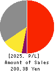 Sangetsu Corporation Profit and Loss Account 2025年3月期