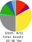 Meito Sangyo Co.,Ltd. Balance Sheet 2025年Mar期 Meito Sangyo Co.,Ltd. Balance Sheet 2025年3月期