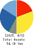 TANSEISHA CO.,LTD. Balance Sheet 2025年Jan期 TANSEISHA CO.,LTD. Balance Sheet 2025年1月期