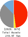 JAPAN POST BANK Co.,Ltd. Balance Sheet 2020年Mar期 JAPAN POST BANK Co.,Ltd. Balance Sheet 2020年3月期