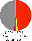 The Gifu Bank, Ltd. Profit and Loss Account 2008年3月期