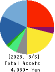 Medical Net, Inc. Balance Sheet 2025年May期 Medical Net, Inc. Balance Sheet 2025年5月期
