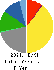 Nippon Television Holdings, Inc. Balance Sheet 2021年Mar期 Nippon Television Holdings, Inc. Balance Sheet 2021年3月期