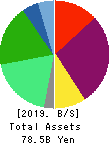 ARTERIA Networks Corporation Balance Sheet 2019年Mar期 ARTERIA Networks Corporation Balance Sheet 2019年3月期
