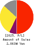 GRID Inc. Profit and Loss Account 2025年Jun期 GRID Inc. Profit and Loss Account 2025年6月期