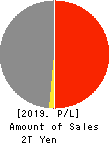 HANWA CO.,LTD. Profit and Loss Account 2019年Mar期 HANWA CO.,LTD. Profit and Loss Account 2019年3月期