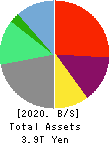 Z Holdings Corporation Balance Sheet 2020年Mar期 Z Holdings Corporation Balance Sheet 2020年3月期