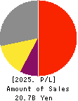Business Engineering Corporation Profit and Loss Account 2025年Mar期 Business Engineering Corporation Profit and Loss Account 2025年3月期