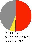 D.A.Consortium Holdings Inc. Profit and Loss Account 2018年3月期