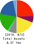 DAIWA HOUSE INDUSTRY CO.,LTD. Balance Sheet 2019年Mar期 DAIWA HOUSE INDUSTRY CO.,LTD. Balance Sheet 2019年3月期