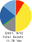 Japan Process Development Co.,Ltd. Balance Sheet 2021年May期 Japan Process Development Co.,Ltd. Balance Sheet 2021年5月期