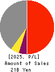 Yamami Company Profit and Loss Account 2025年Jun期 Yamami Company Profit and Loss Account 2025年6月期