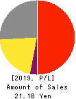 i-mobile Co.,Ltd. Profit and Loss Account 2019年Jul期 i-mobile Co.,Ltd. Profit and Loss Account 2019年7月期