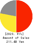 Kura Sushi,Inc. Profit and Loss Account 2023年10月期