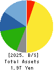 FANUC CORPORATION Balance Sheet 2025年Mar期 FANUC CORPORATION Balance Sheet 2025年3月期