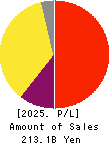ZOZO,Inc. Profit and Loss Account 2025年Mar期 ZOZO,Inc. Profit and Loss Account 2025年3月期